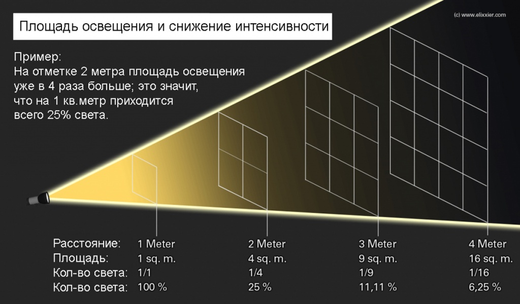 Пояснения к закону об обратной пропорциональности квадратов